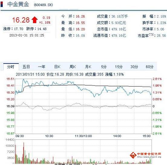 今日中金黃金股票行情(2013年1月31日)