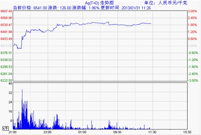1月31日金交所白银td价格走势图