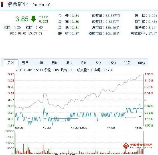 今日紫金礦業(yè)股票行情(2013年2月1日)