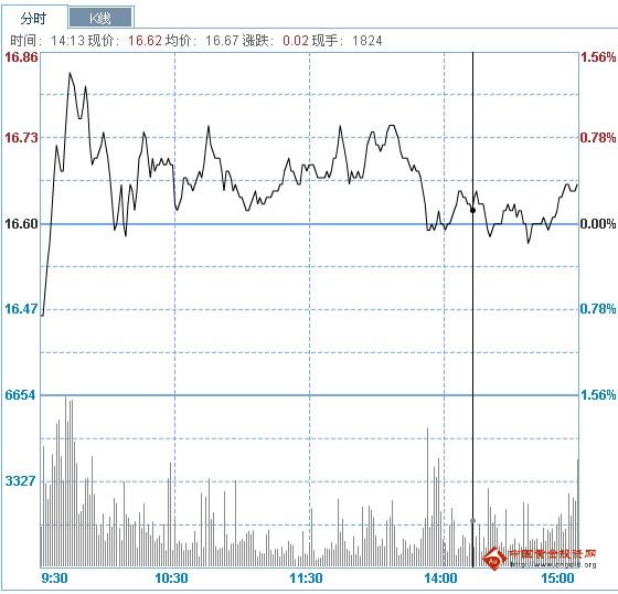 今日中金黃金股票行情(2013年2月5日)