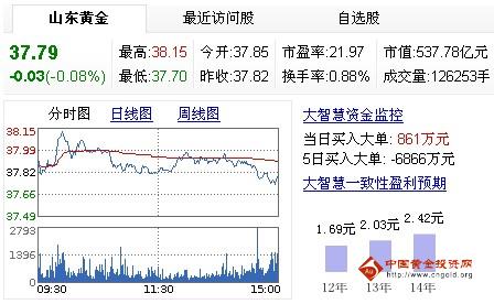 今日山東黃金股票行情(2013年2月6日)