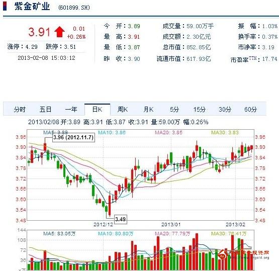 今日紫金矿业股票行情(2013年2月8日)