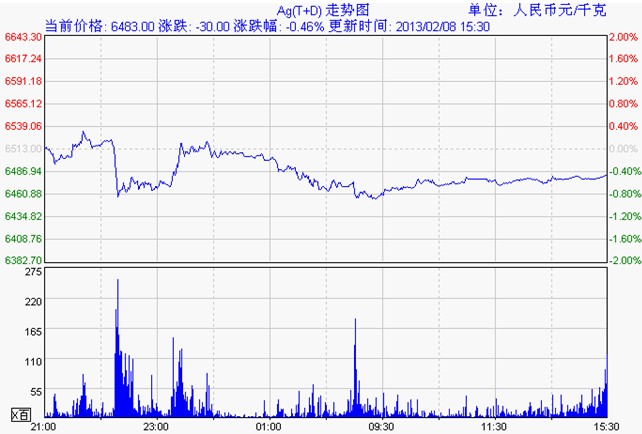 金交所白银td价格走势图