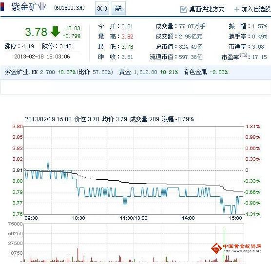 今日紫金礦業(yè)股票行情(2013年2月19日)