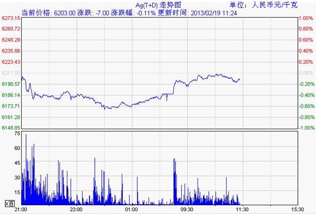 上海黄金交易所白银td走势图（2月19日）