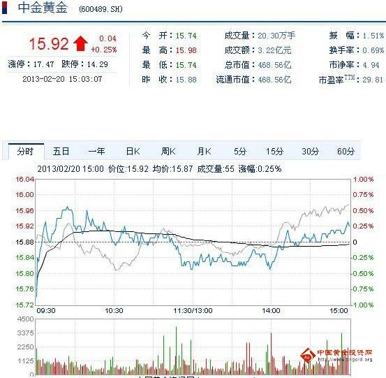 今日中金黃金股票行情(2013年2月20日)
