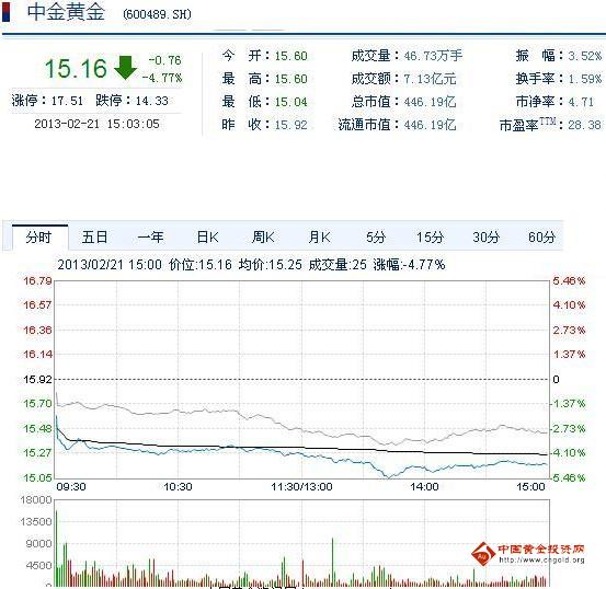 今日中金黃金股票行情(2013年2月21日)