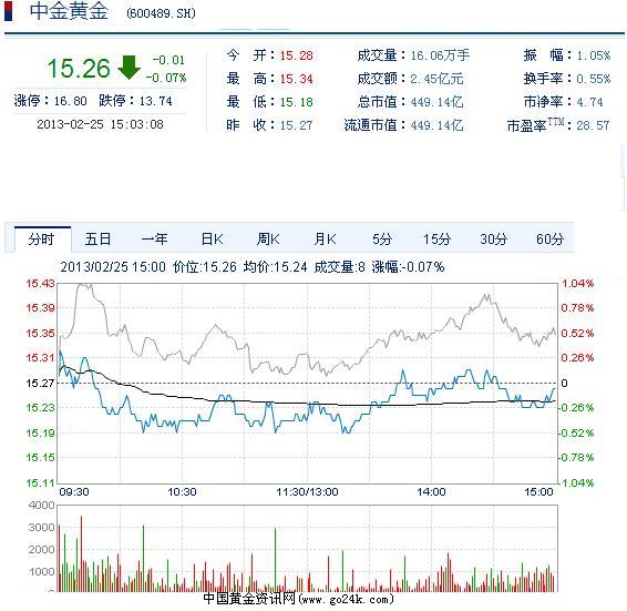 今日中金黃金股票行情(2013年2月25日)
