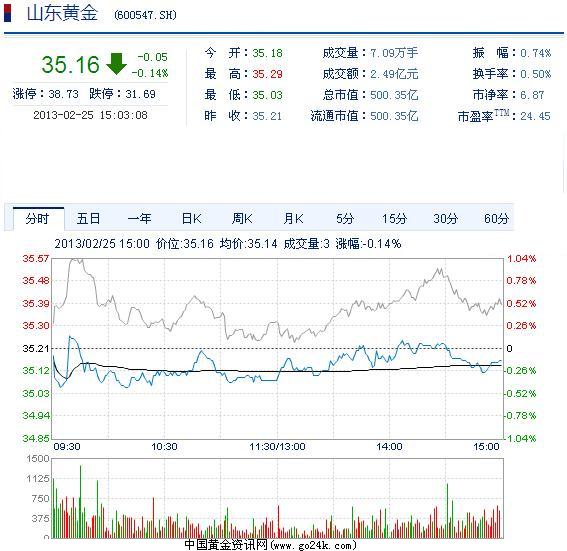 今日山東黃金股票行情(2013年2月25日)