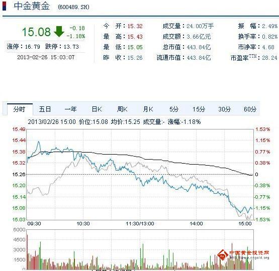 今日中金黃金股票行情(2013年2月26日)