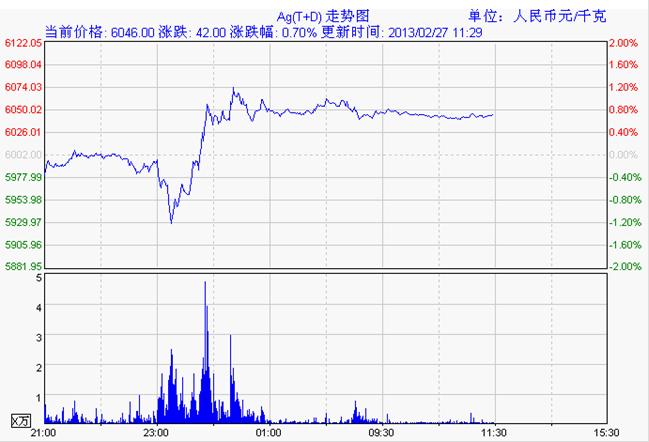 上海黄金交易所白银td走势图（2月27日）