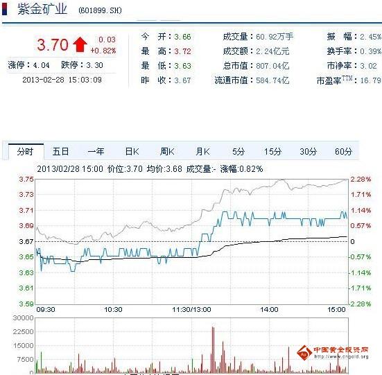 今日紫金礦業(yè)股票行情(2013年2月28日)