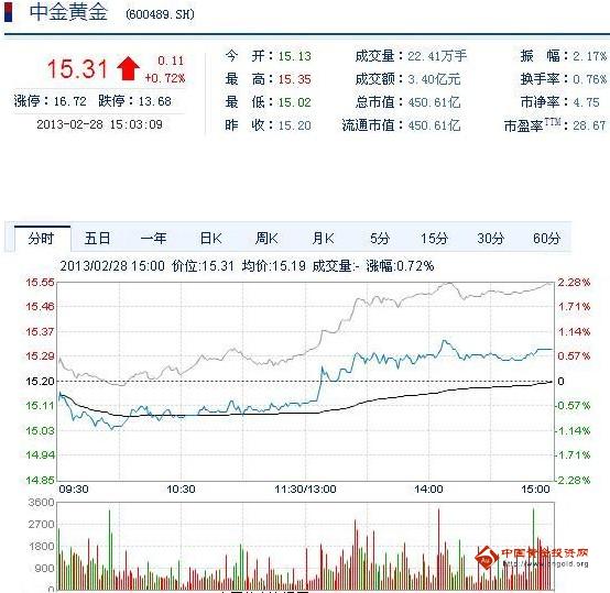 今日中金黃金股票行情(2013年2月28日)