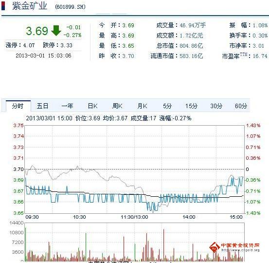 今日紫金礦業(yè)股票行情(2013年3月1日)