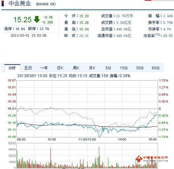 今日中金黃金股票行情(2013年3月1日)