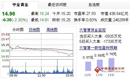 今日中金黃金股票行情(2013年3月4日)