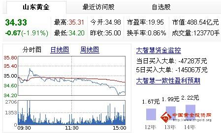 今日山東黃金股票行情(2013年3月4日)