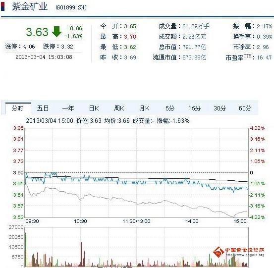 今日紫金礦業(yè)股票行情(2013年3月4日)