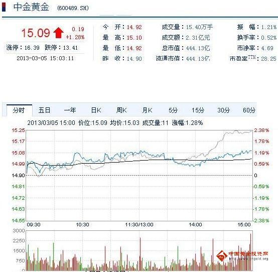 今日中金黃金股票行情(2013年3月5日)