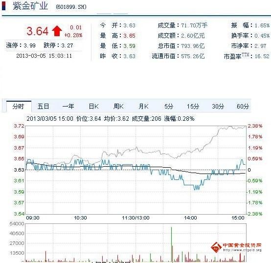 今日紫金礦業(yè)股票行情(2013年3月5日)