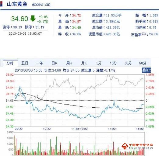 今日山東黃金股票行情(2013年3月6日)