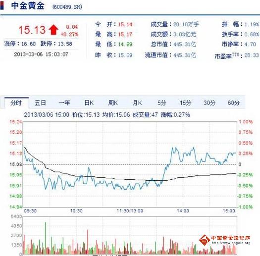 今日中金黃金股票行情(2013年3月6日)