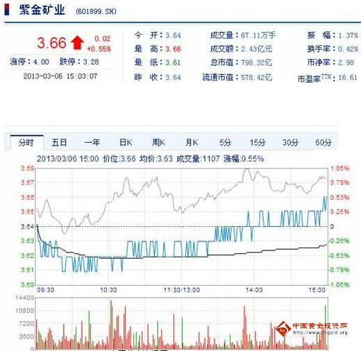 今日紫金礦業(yè)股票行情(2013年3月6日)