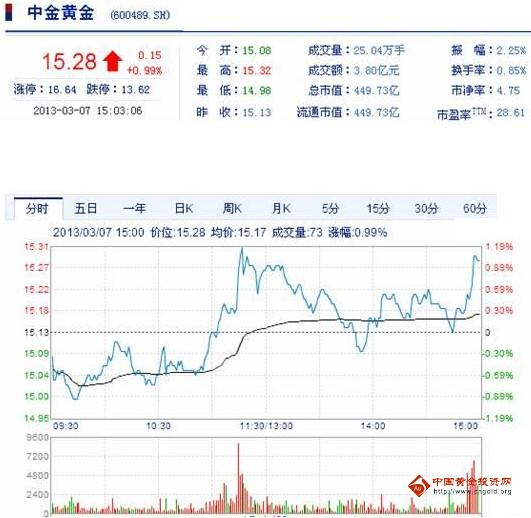 今日中金黃金股票行情(2013年3月7日)
