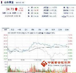 今日山東黃金股票行情(2013年3月7日)