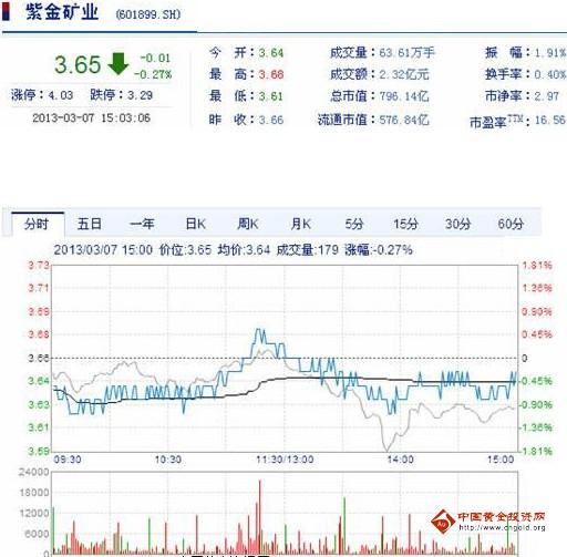 今日紫金礦業(yè)股票行情(2013年3月7日)