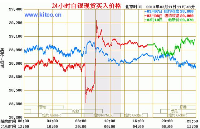 国际白银价格走势图