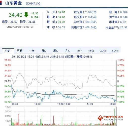 今日山東黃金股票行情(2013年3月8日)