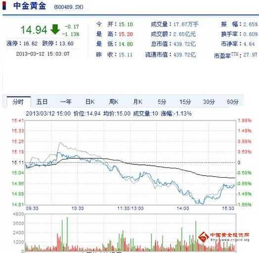 今日中金黃金股票行情(2013年3月12日)