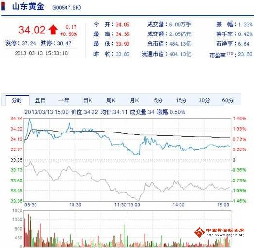 今日山東黃金股票行情(2013年3月13日)
