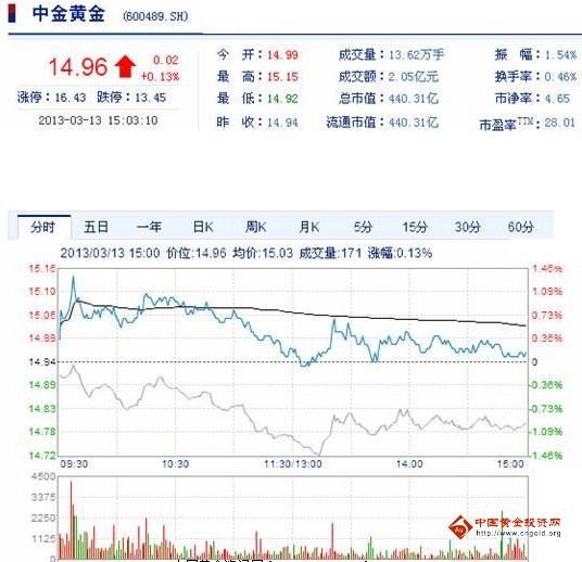 今日中金黃金股票行情(2013年3月13日)