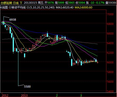 白银延期日线图