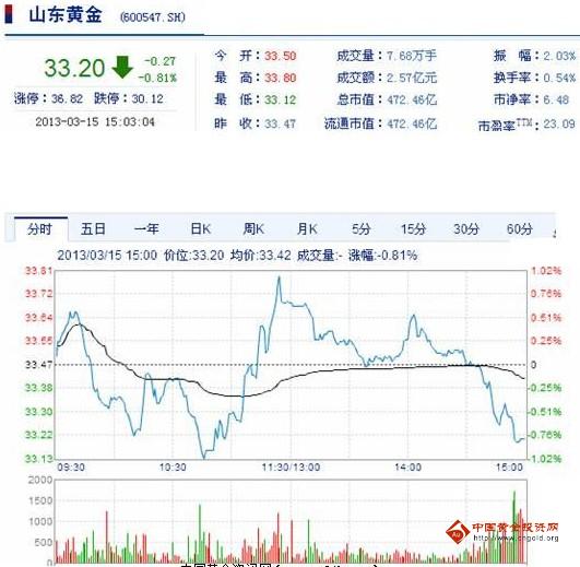 今日山東黃金股票行情(2013年3月15日)