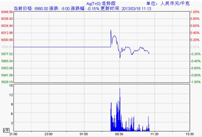 白银td价格走势图