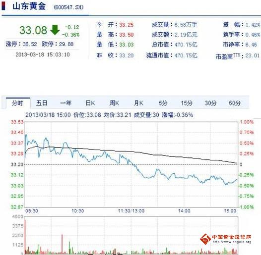 今日山東黃金股票行情(2013年3月18日)