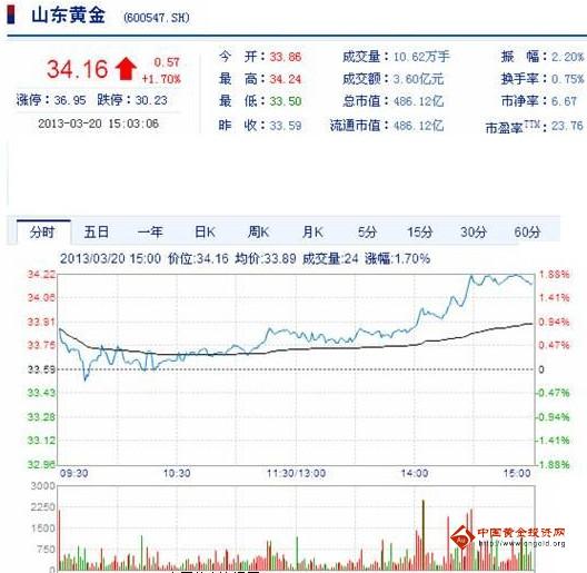 今日山東黃金股票行情(2013年3月20日)