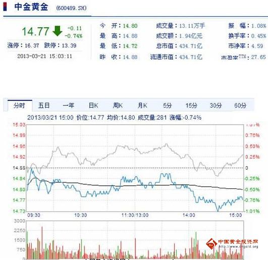 今日中金黃金股票行情(2013年3月21日)