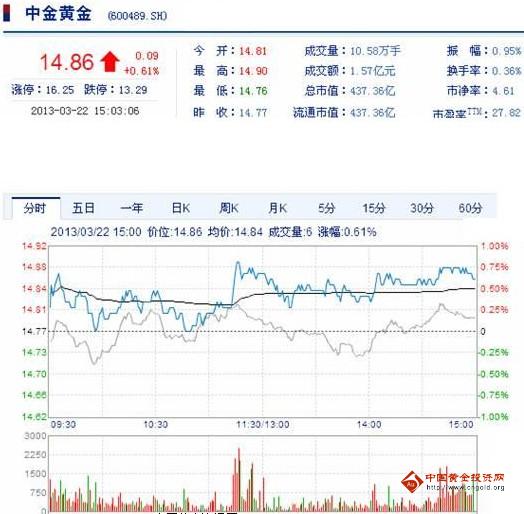 今日中金黃金股票行情(2013年3月22日)