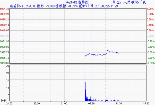 上海黄金交易所白银td走势图