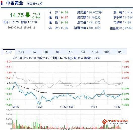今日中金黃金股票行情(2013年3月25日)