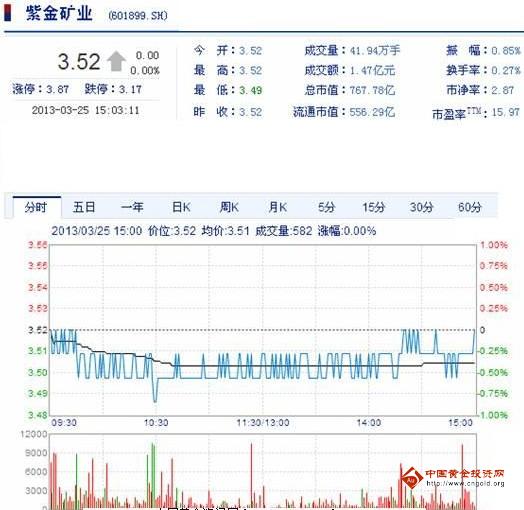 今日紫金礦業(yè)股票行情(2013年3月25日)