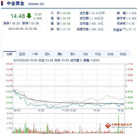 今日中金黃金股票行情(2013年3月26日)