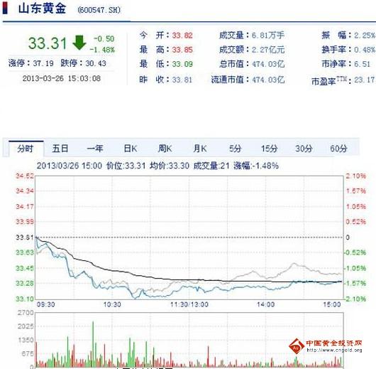 今日山東黃金股票行情(2013年3月26日)