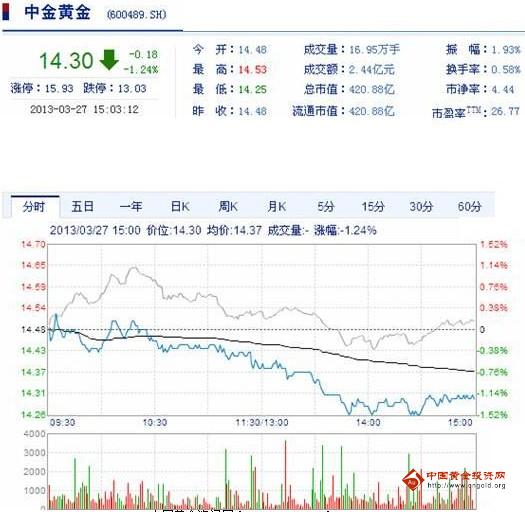 今日中金黃金股票行情(2013年3月27日)