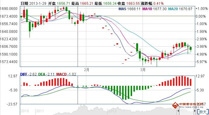 今日黄金价格不具备大跌潜力仍有回升