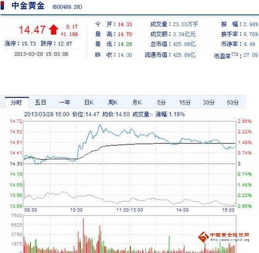 今日中金黃金股票行情(2013年3月28日)